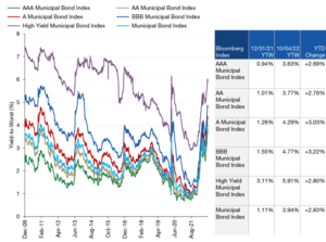 Considerations about municipal bonds if tax cuts sunset