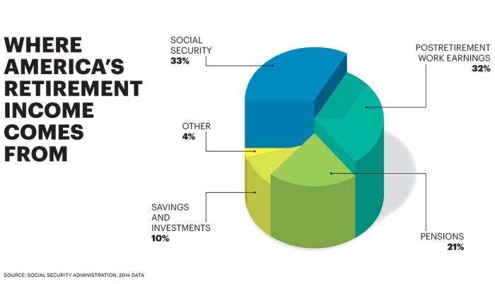 Taxes on social security age