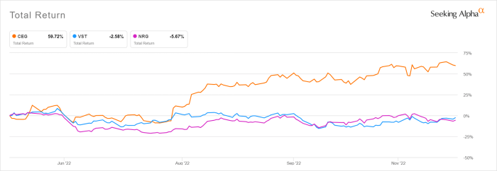 Why constellation energy ceg stock is sliding after an earnings beat