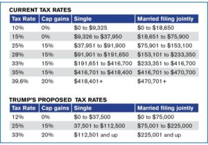 Tax proposed president trump plan rates now will current affect future students college us compared