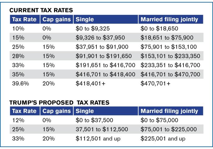 Tax proposed president trump plan rates now will current affect future students college us compared Tax proposed president trump plan rates now will current affect future students college us compared