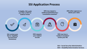 Social security administration announces new streamlined ssi application