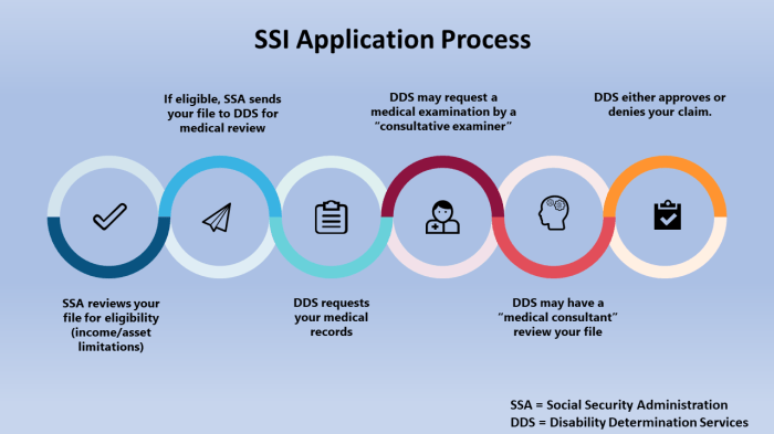 Social security administration announces new streamlined ssi application