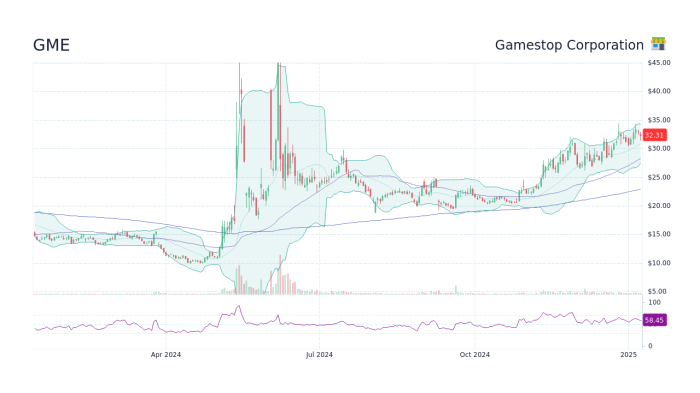 Gamestop gme sinks on revenue drop stock offering what to know