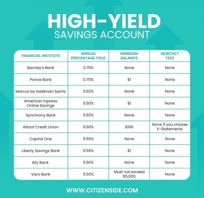 Is it worth getting a high yield savings account before the next fed meeting