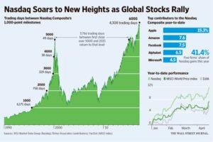 Stock market today nasdaq hits new high ahead of alphabet earnings