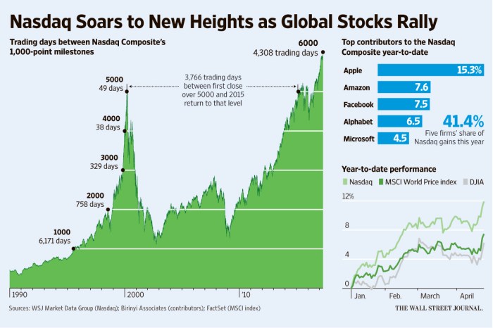 Nasdaq efforts executive adena friedman accelerate states bat semaines plusieurs fête progressed further Stock market today nasdaq hits new high ahead of alphabet earnings