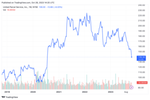 Ups stock sails higher after q3 earnings heres why