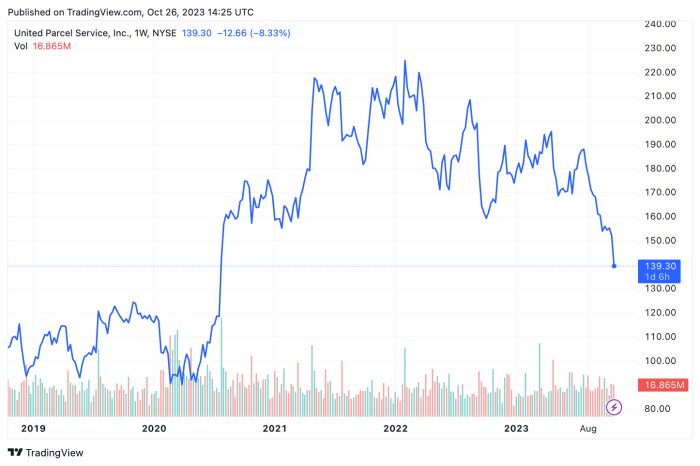 Ups stock sails higher after q3 earnings heres why