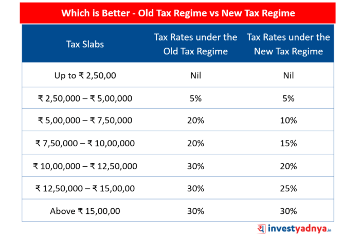 New income tax brackets are set