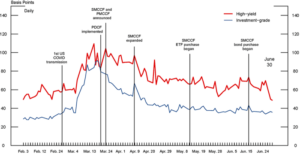 High yield bonds savings ideas as fed weighs rate cut