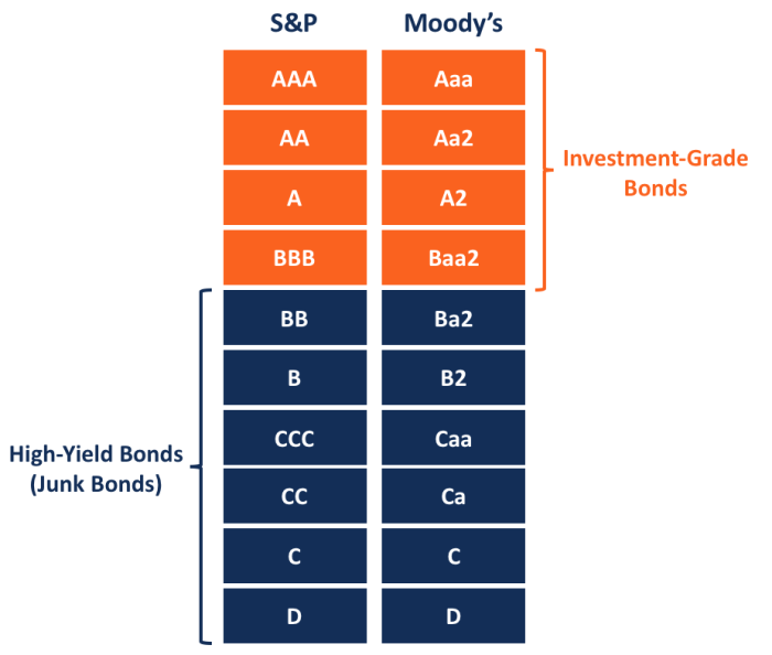 Interest rates dow jones federal reserve indices chart index data rose looking when back louis bank st indexology blog performance High yield bonds savings ideas as fed weighs rate cut