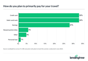 Is inflation crimping your holiday travel join the crowd