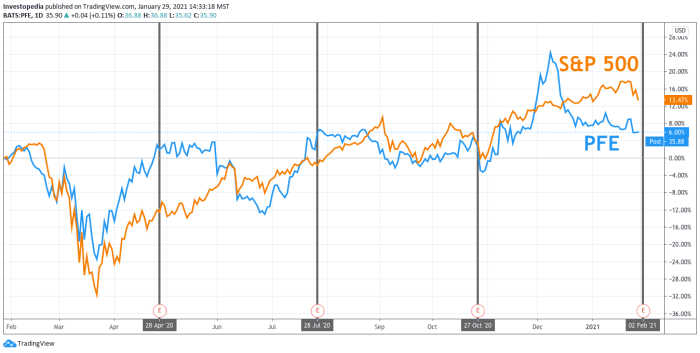 Pfizer earnings pfe tradingview Pfizer earnings pfe tradingview