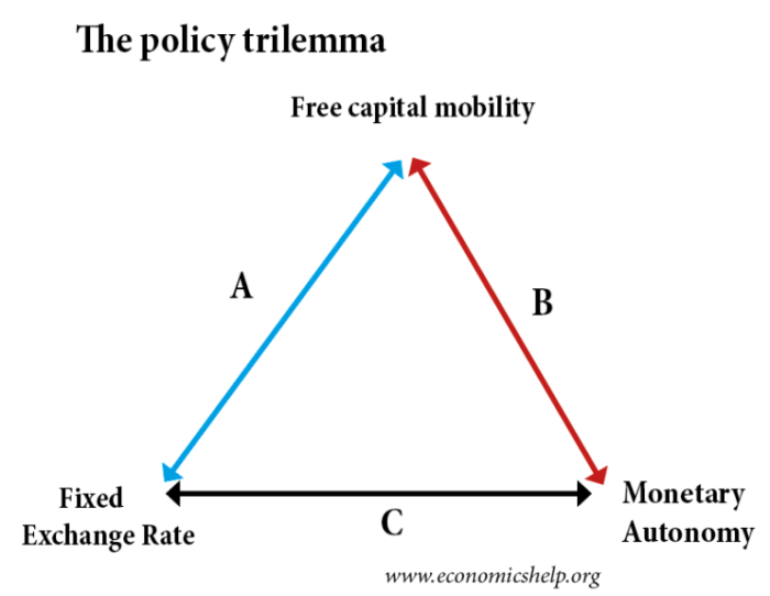 The impossible trinity why countries cannot have it all
