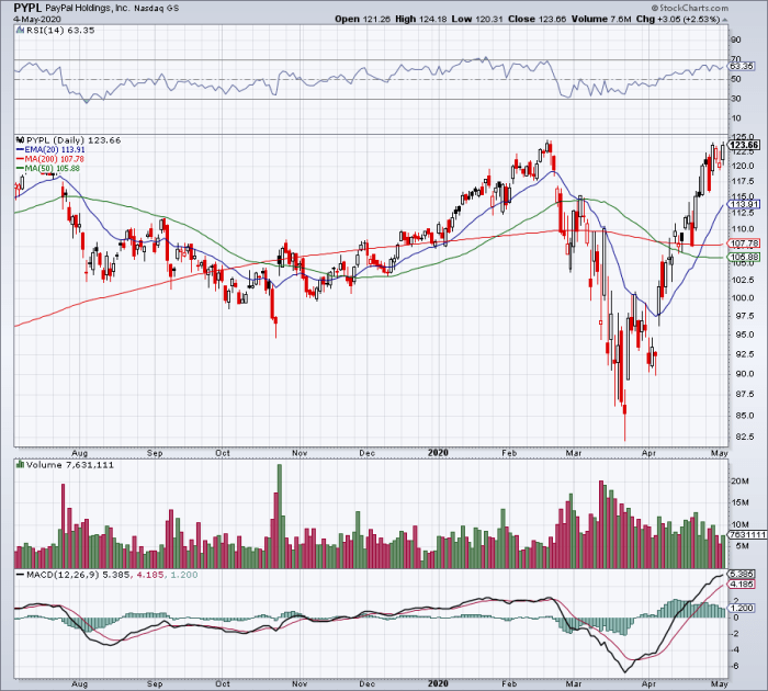 Pypl investorplace investors wise Is paypal pypl stock still a buy after a revenue miss
