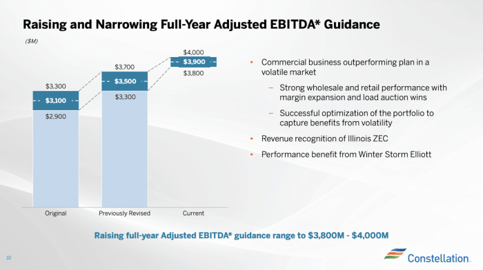 Why constellation energy ceg stock is sliding after an earnings beat