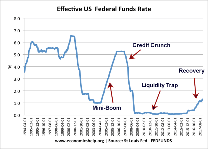 Fed reserve since economy Interest rate cuts and inflation whats really going on