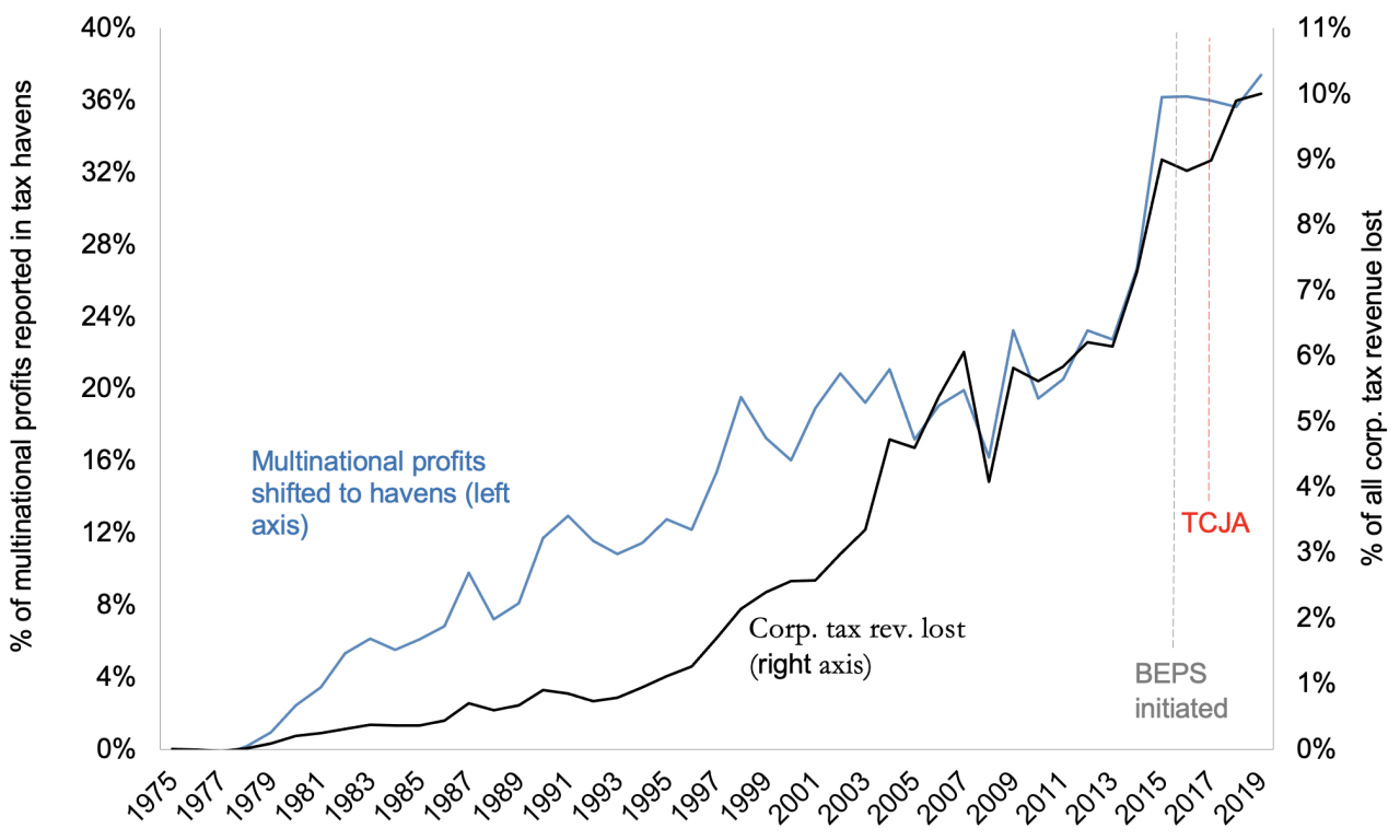 Taxing unrealized capital gains potential ripple effects